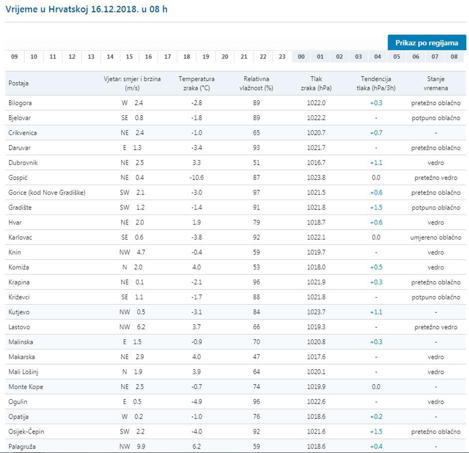 Temperature 16.12.2018