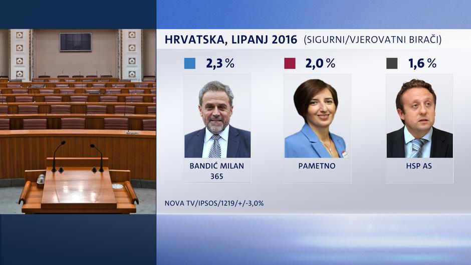 istraživanje nova tv