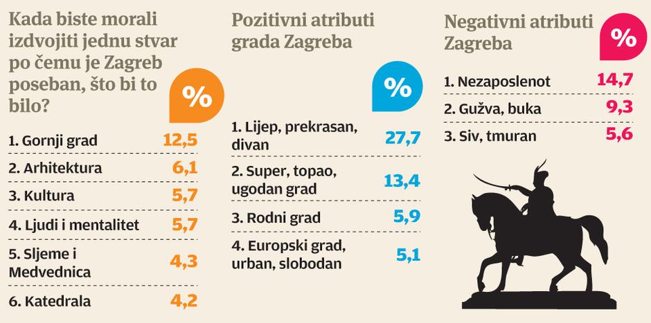 anketa Zagreb simboli