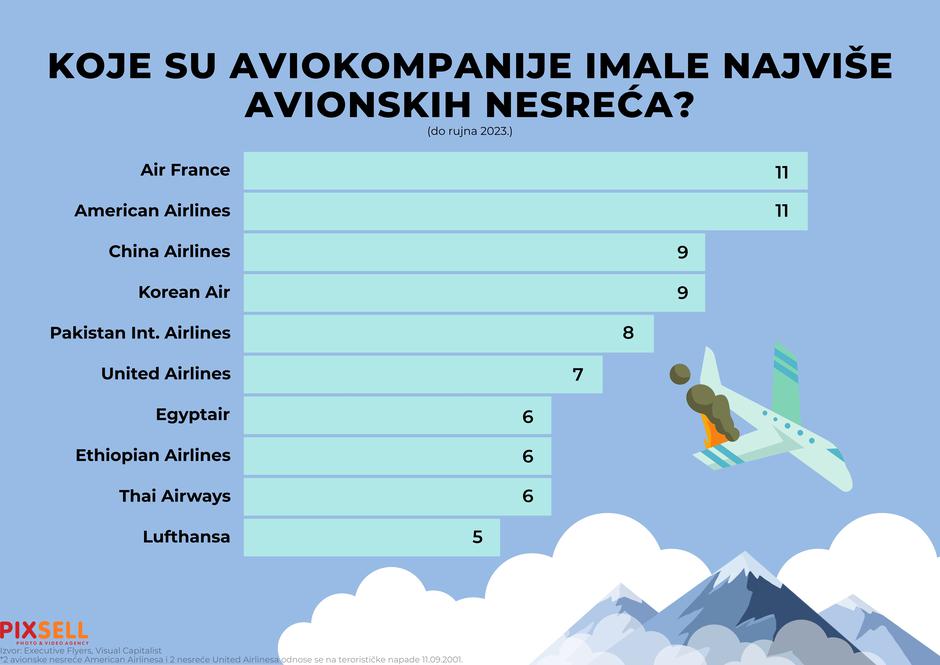 Infografika: Aviokompanije koje su imale najviše nesreća