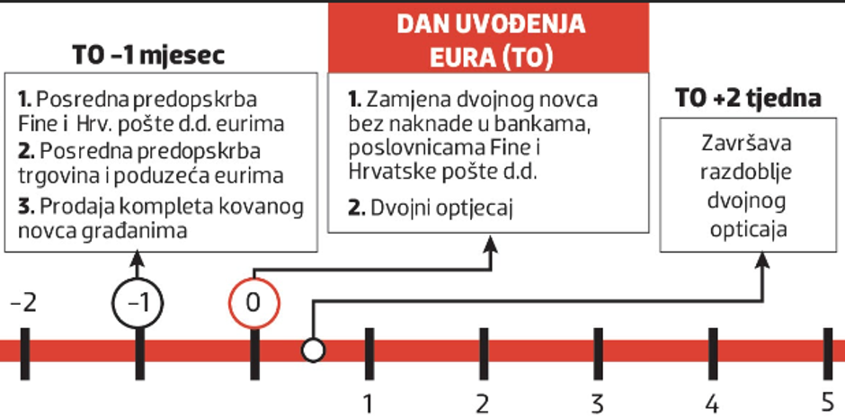 Detalji i hodogram uvođenja eura u Hrvatskoj