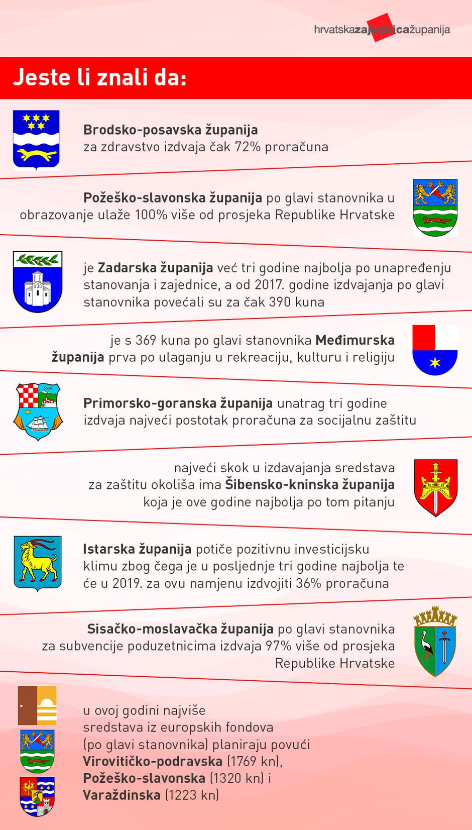 Hrvatska zajednica županija