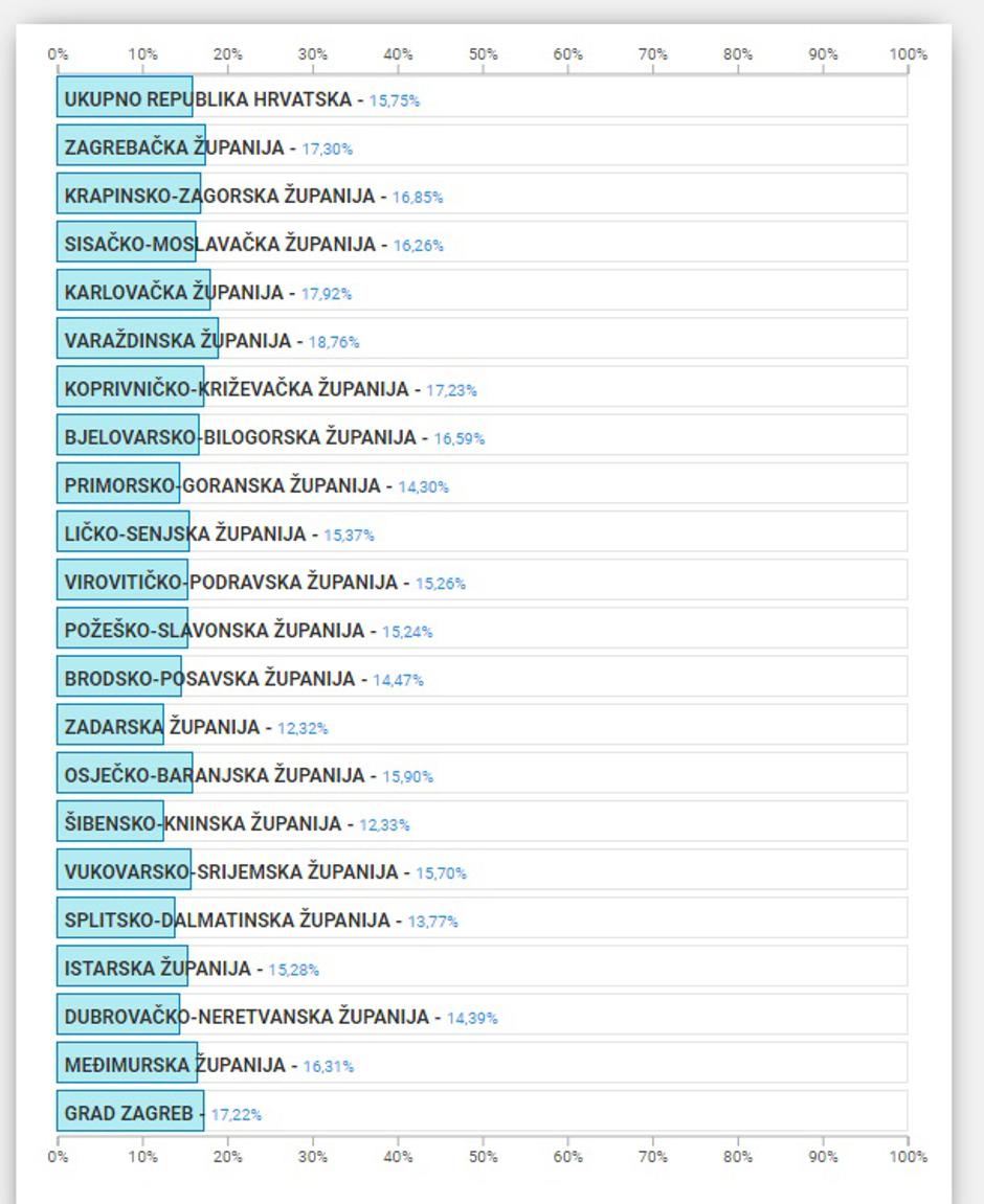 Izlaznost na predsjedničkim izborima do 11,30