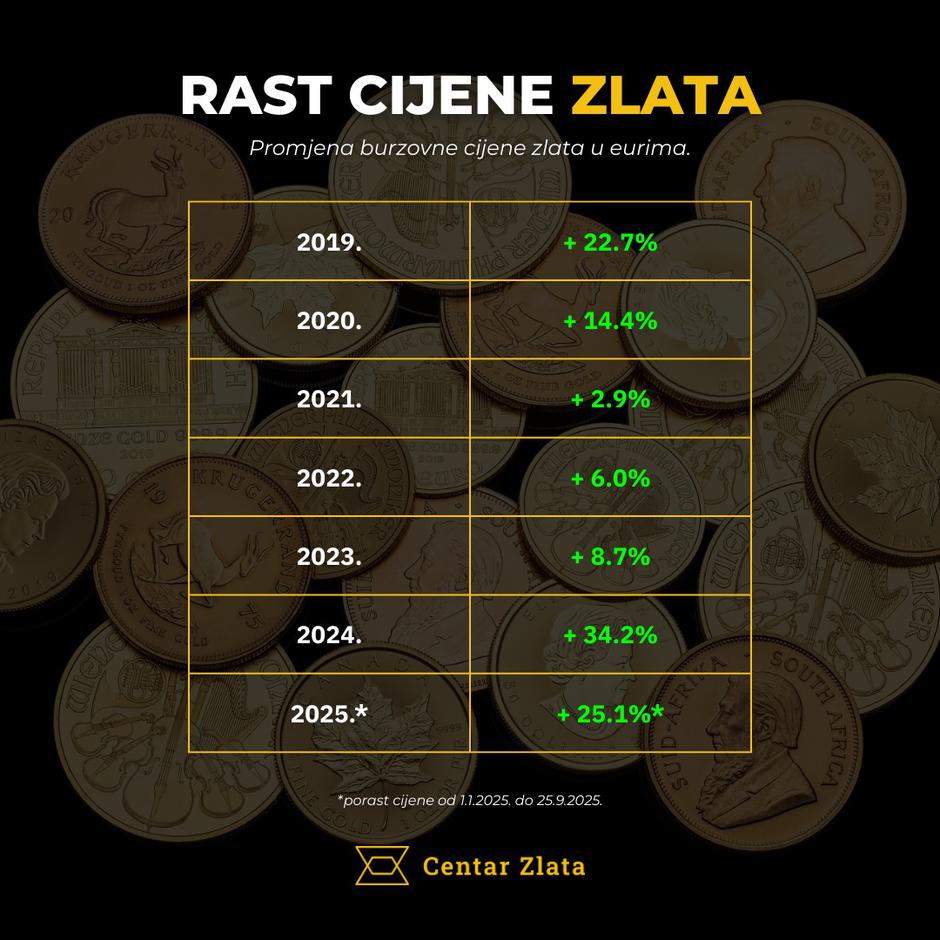 Centar Zlata
