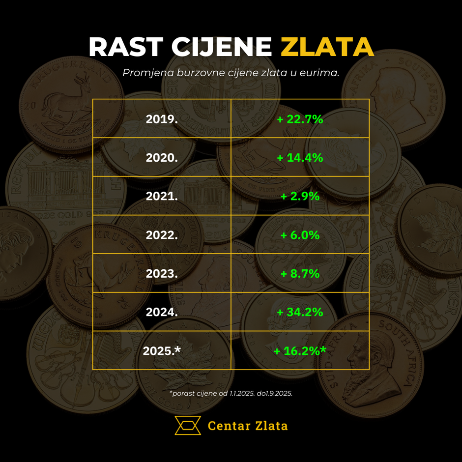 Centar Zlata