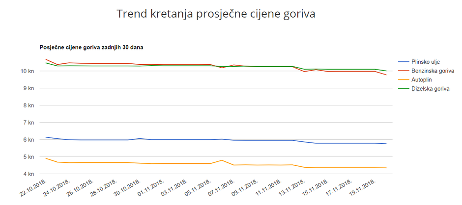 Cijene goriva