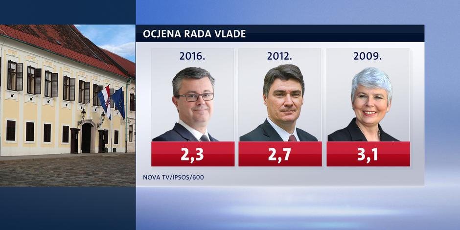 Ocjena rada Vlade