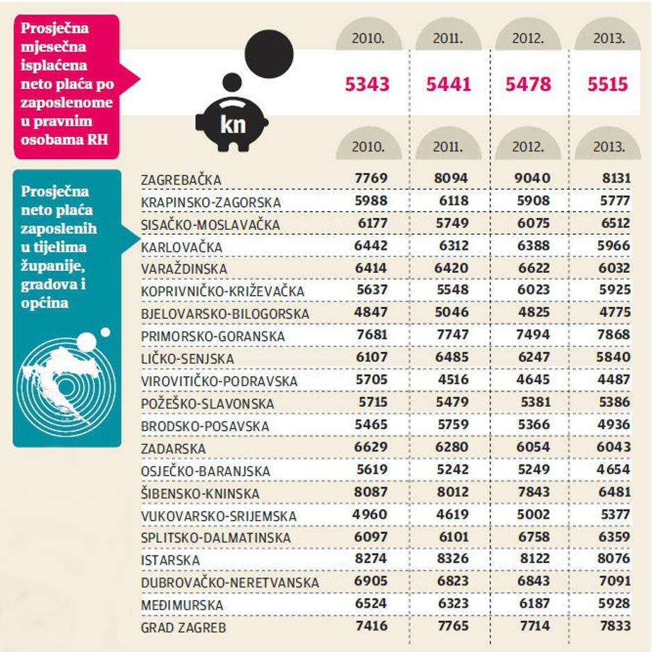 Plaće na lokalnoj razini