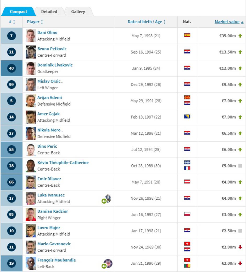 Vrijednost Dinamovih igrača