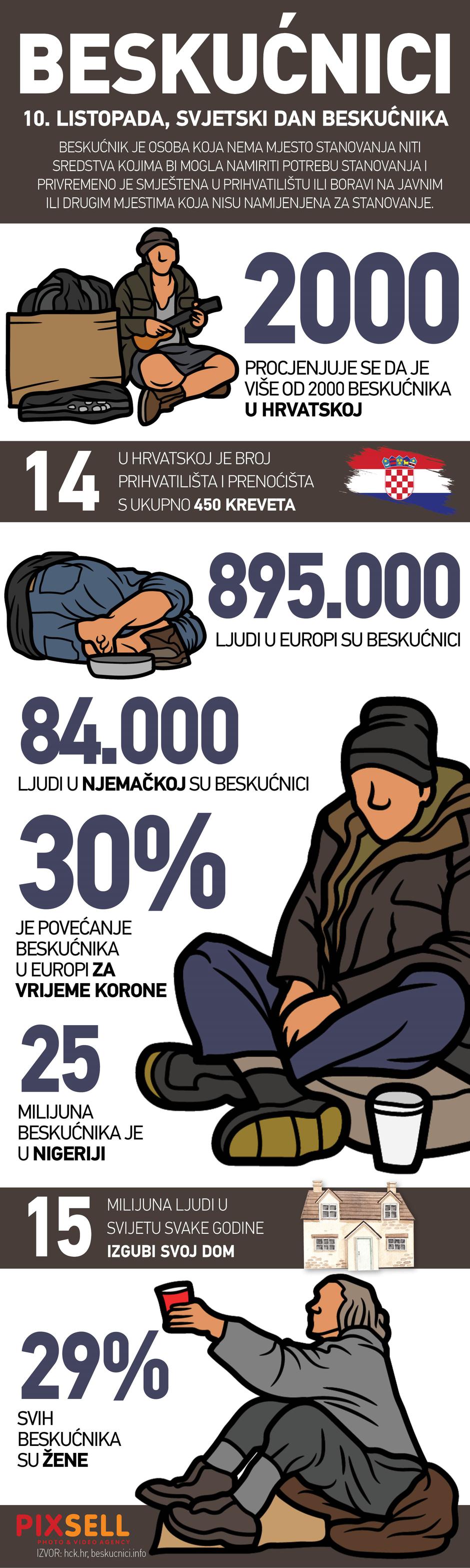 Infografika: 10. listopada obilježava se Svjetski dan beskućnika