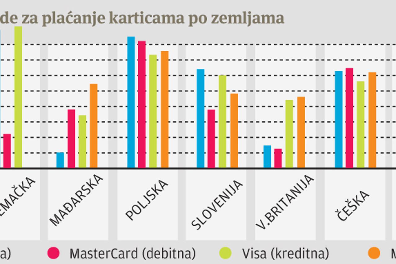 Naknade za kartice po zemljama