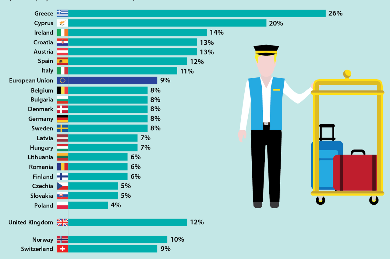 Turistička industrija u Hrvatskoj drži 13 posto zaposlenosti ili 128 tisuća radnih mjesta