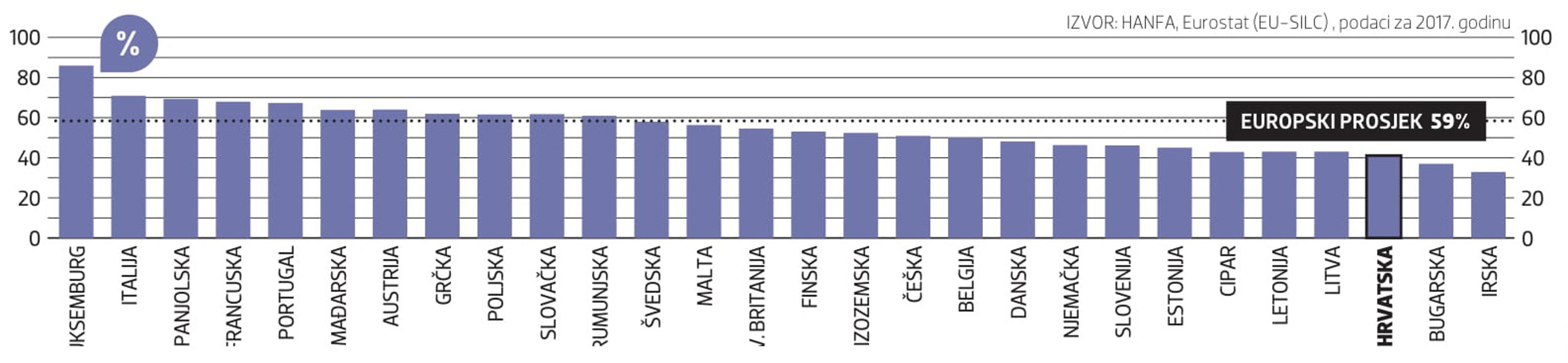 Mirovina iznosi samo 40 posto plaće, premalo za sigurnu starost