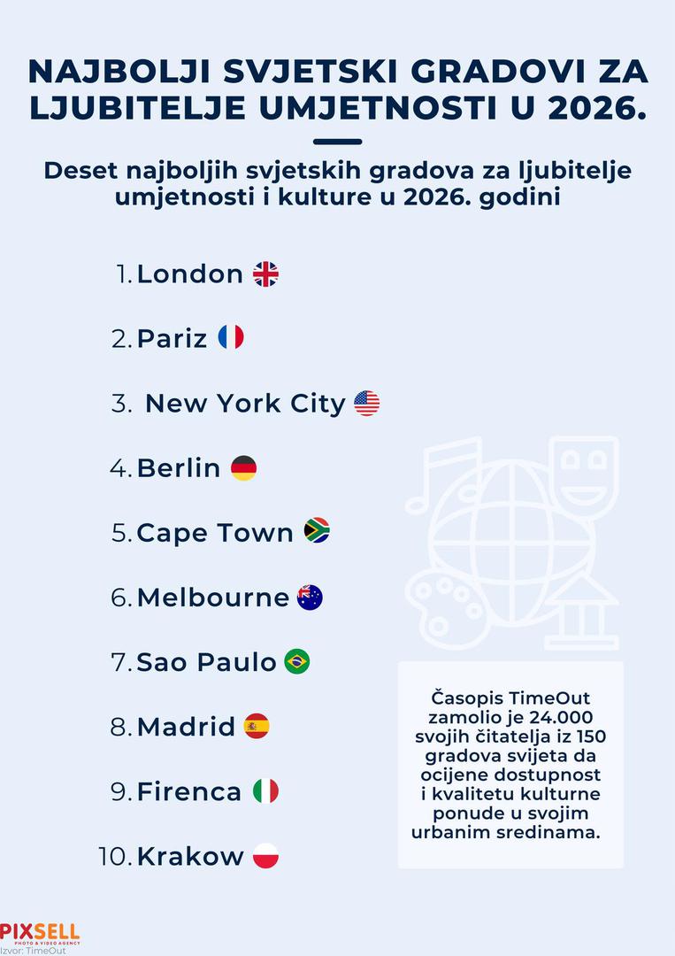 Ovu ljestvicu najboljih gradova za kulturu, nastalu na temelju ankete s više od 24.000 stanovnika diljem svijeta objavio je časopis Time Out