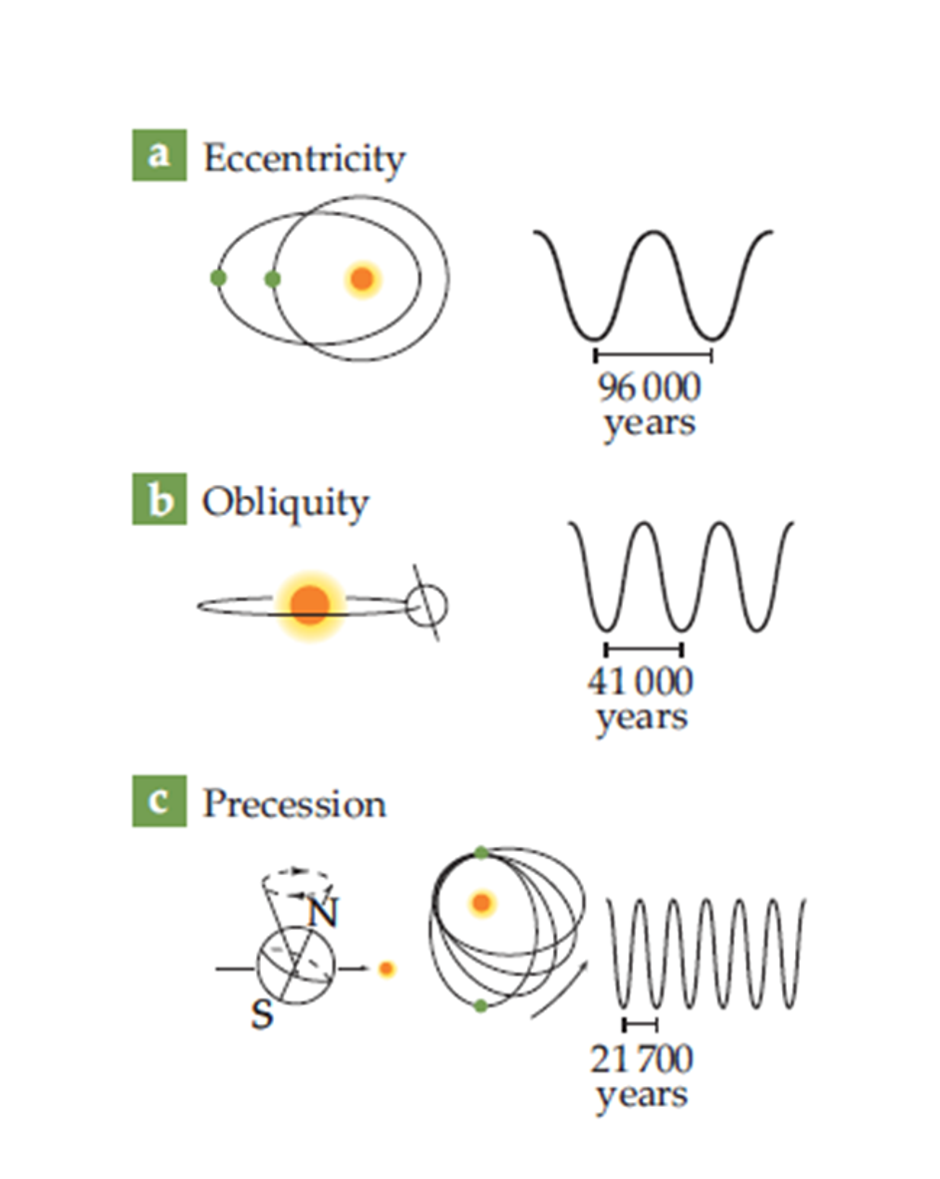 Milankovićev ciklus