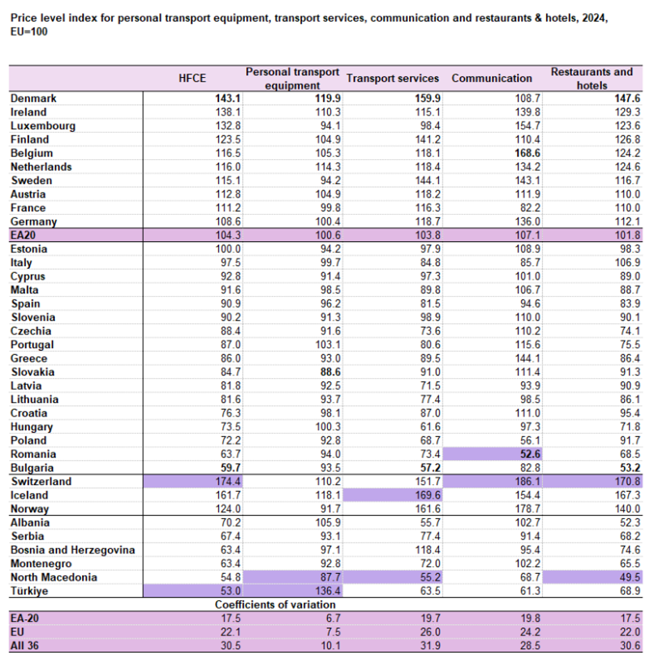 Indeks razine cijena za osobnu prijevoznu opremu, prijevozne usluge, komunikacije te restorane i hotele