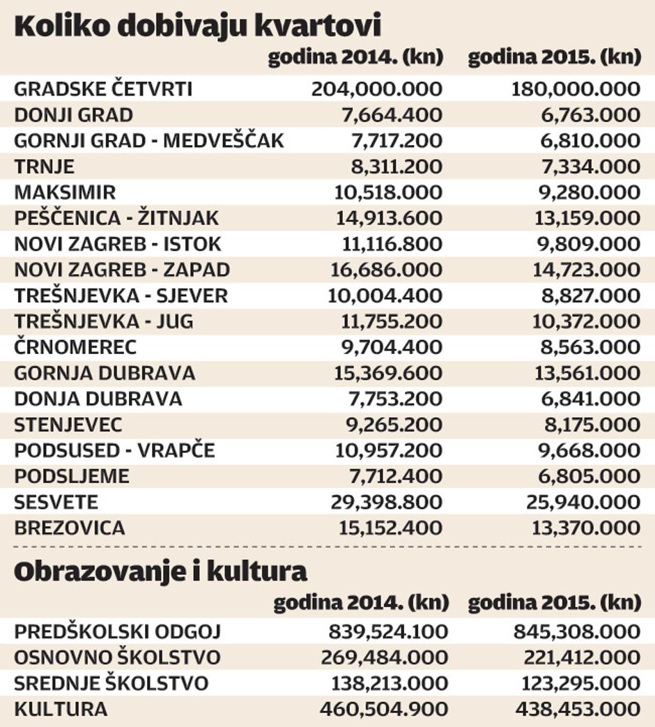 proračun Zagreb 2015