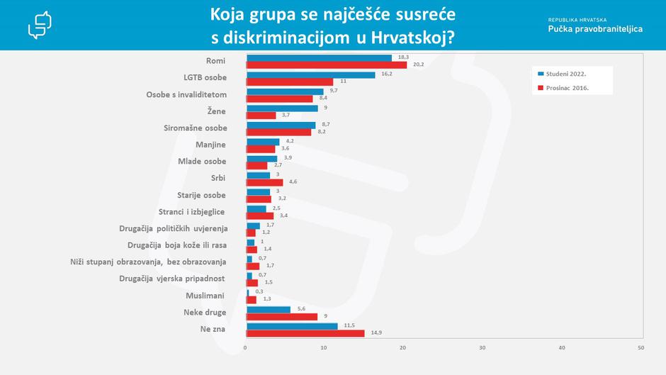 Predstavljanje istraživanja o diskriminaciji