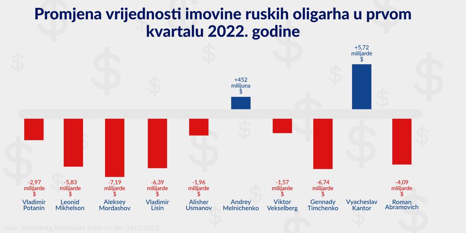 Infografika: Promjena vrijednosti imovine ruskih oligarha u prvom kvartalu 2022.