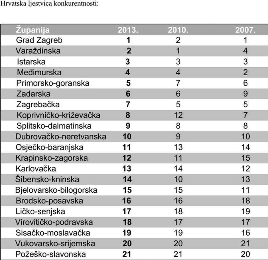 ljestvica konkurentnosti