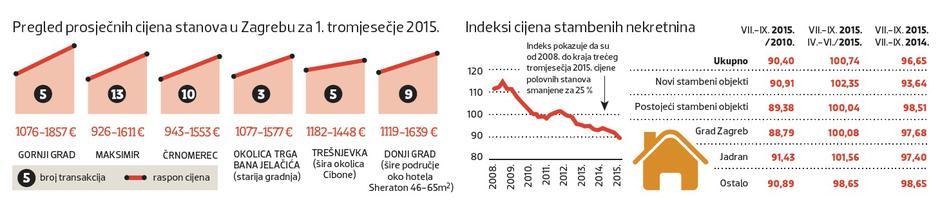 grafika stanovi