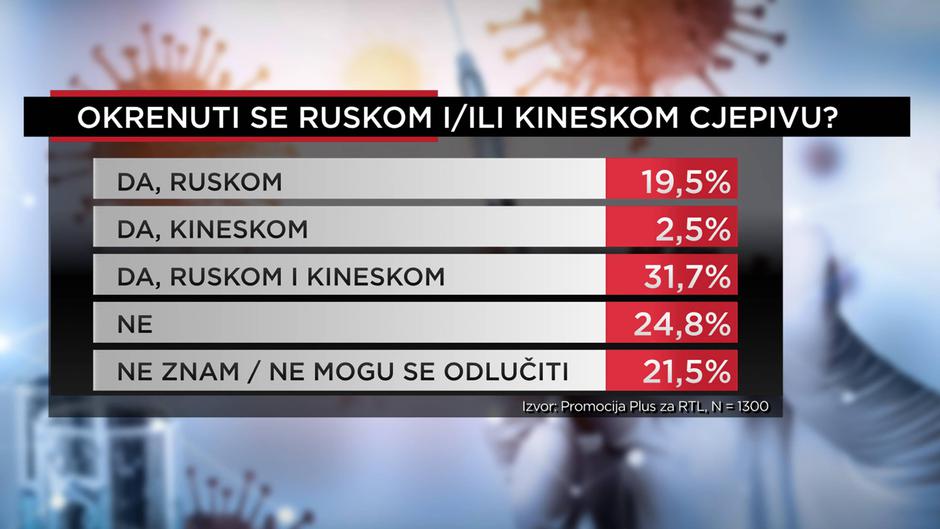 Rezultati istraživanja o cijepljenju