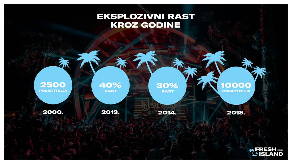 Fresh Island Festival