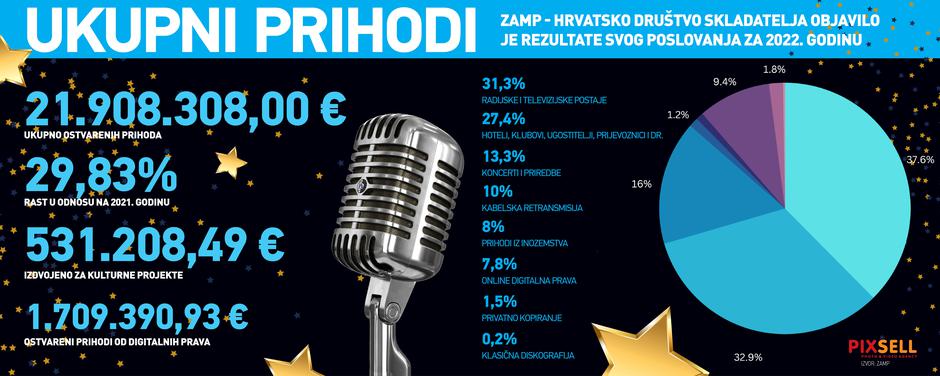 Infografika: Prihodi od autorskih prava porasli za 5 milijuna eura