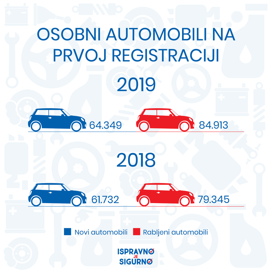Lani registrirano gotovo 65 tisuća novih vozila