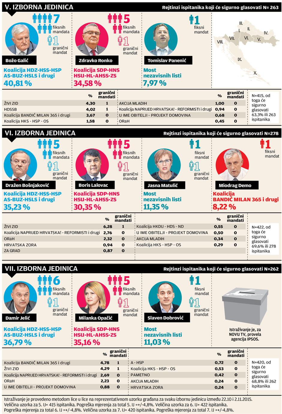 Istraživanje za 5., 6. i 7. jedinicu 