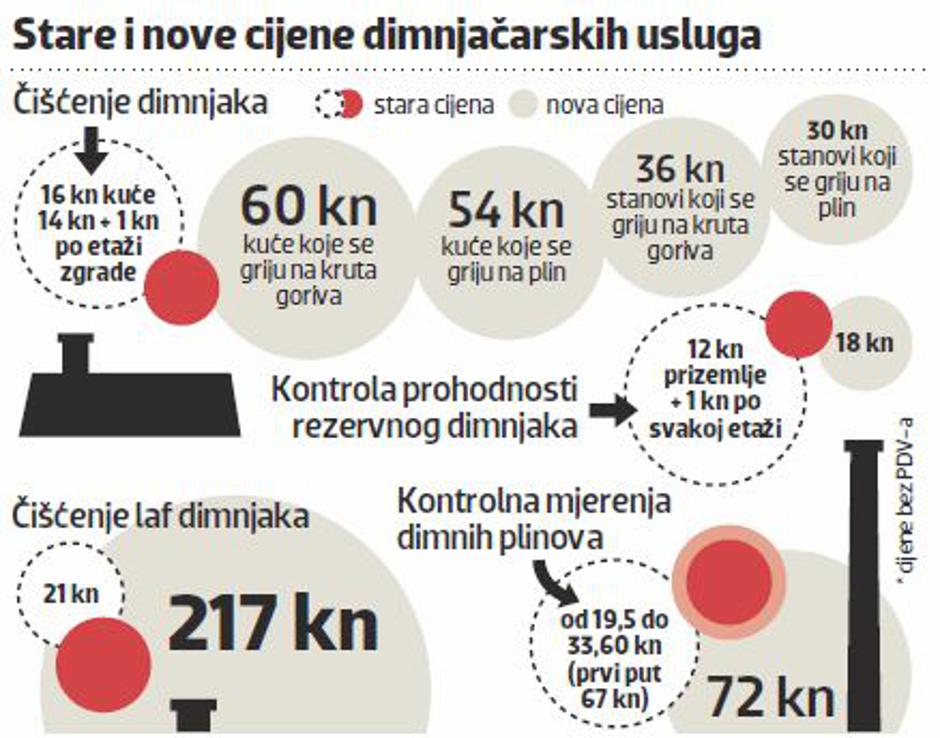 dimnjačari cijene