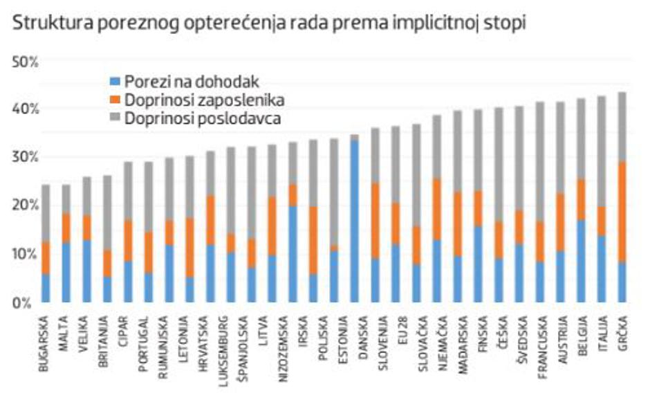 Struktura poreznog opterećenja rada prema implicitnoj stopi