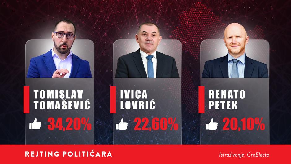 rejting političara