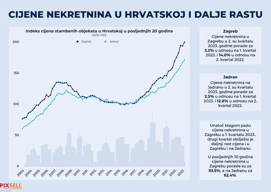 Infografika: Cijene nekretnina u Hrvatskoj i dalje rastu
