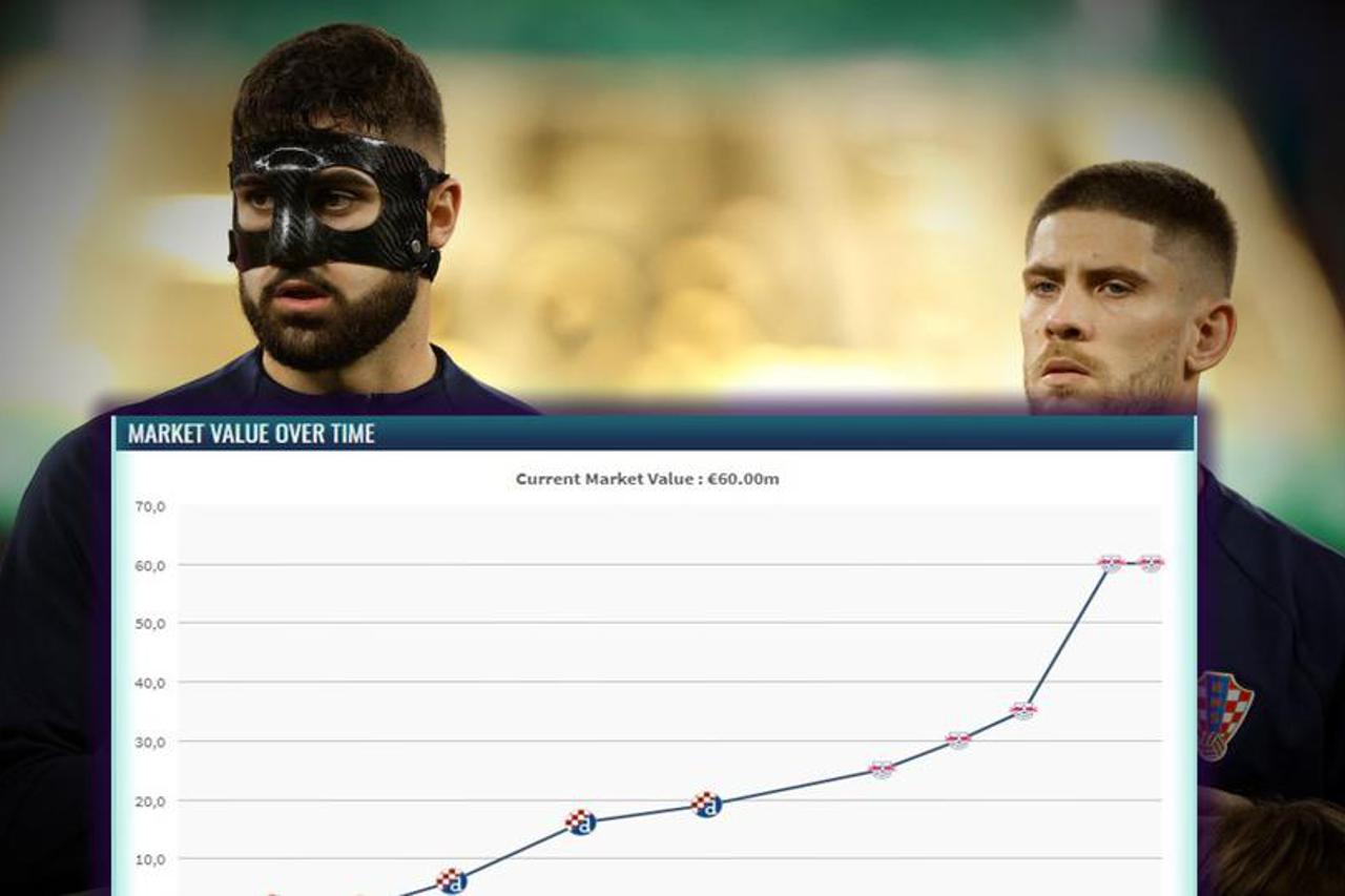 Rast Gvardiola na Transfermarktu do današnjeg ažuriranja