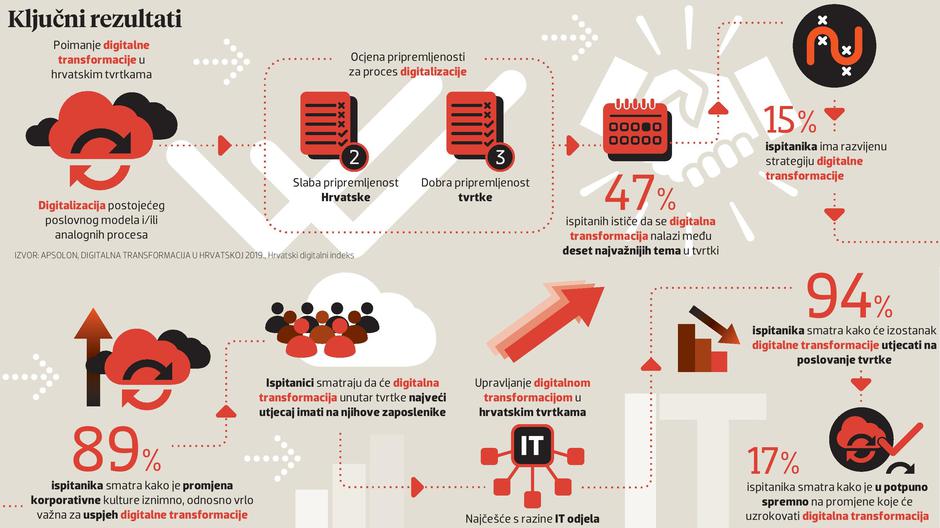Digitalna transformacija