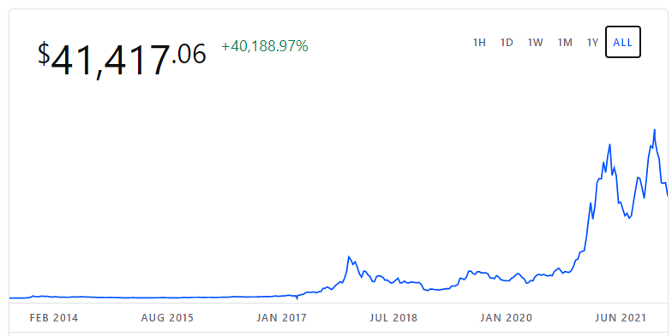 Bitcoin u 2021. godini porastao preko 60%! - Večernji.hr