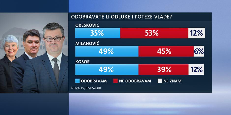 Ocjena rada Vlade