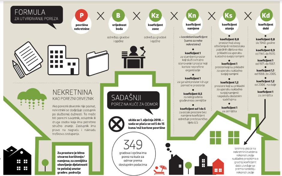 grafika porez na nekretnine