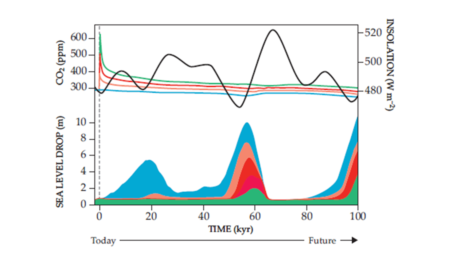 Buduća ledena doba ovise o djelovanju elemenata gibanja Zemlje i koncentraciji antropogenih stakleničkih plinova (obojane gornje linije) za vrijeme idućih 100 godina. Scenariji koncentracija stakleničkih plinova su preuzeti iz simulacija klimatskih modela – zeleni s najvećom koncentracijom, a redom s manjom crveni, narančasti i plavi  – pokazuje da antropogene klimatske promjene zasjenjuju efekte promjene elemenata gibanja Zemlje i mogli bi odgoditi pojavu sljedećeg ledenog doba za oko 60 tisuća godina od danas (prema “Physics today”, 2020). 