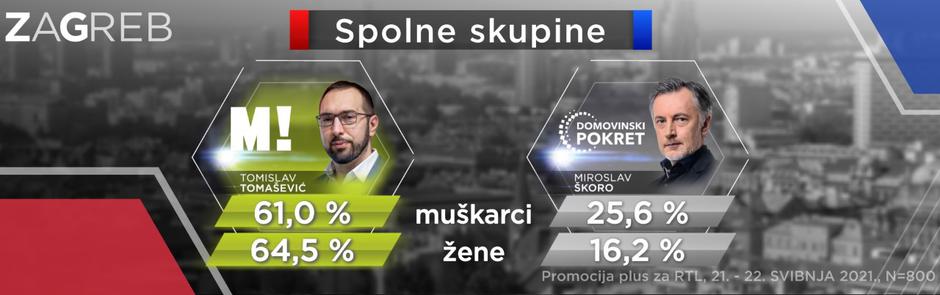 Anketa: drugi krug izbora u Zagrebu