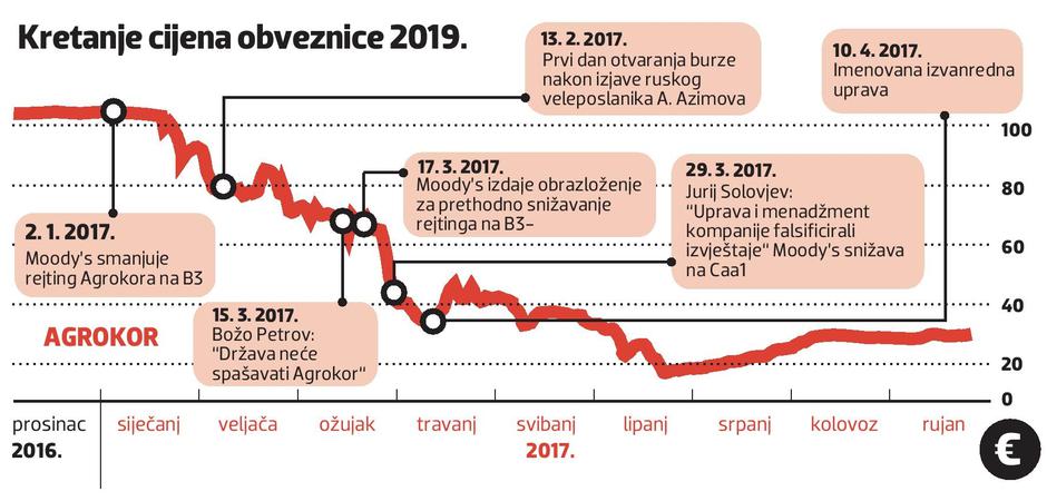 Agrokor
