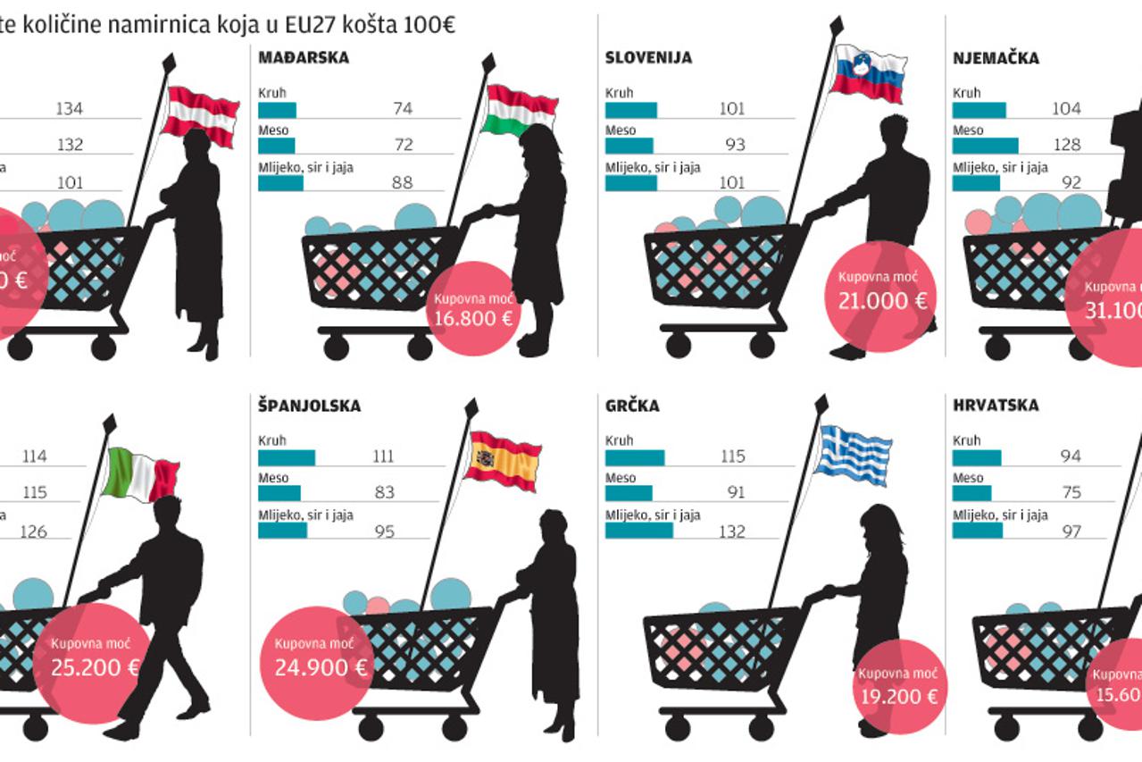 cijene namirnica