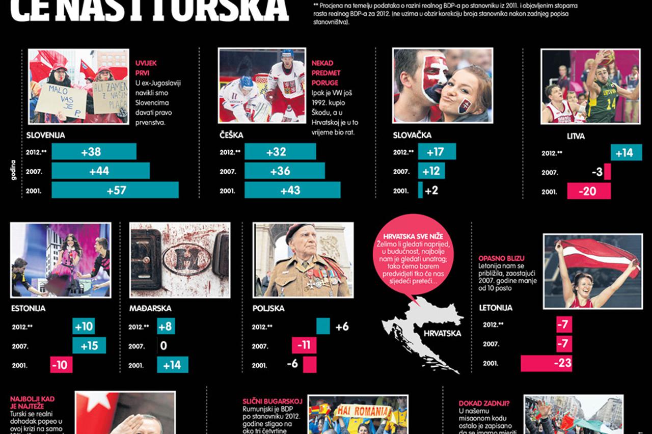 Poredak zemalja JI Europe prema BDP-u