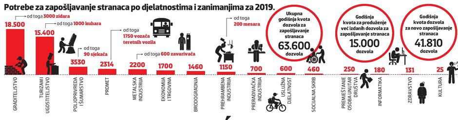 Potrebe za zapošljavanje stranaca