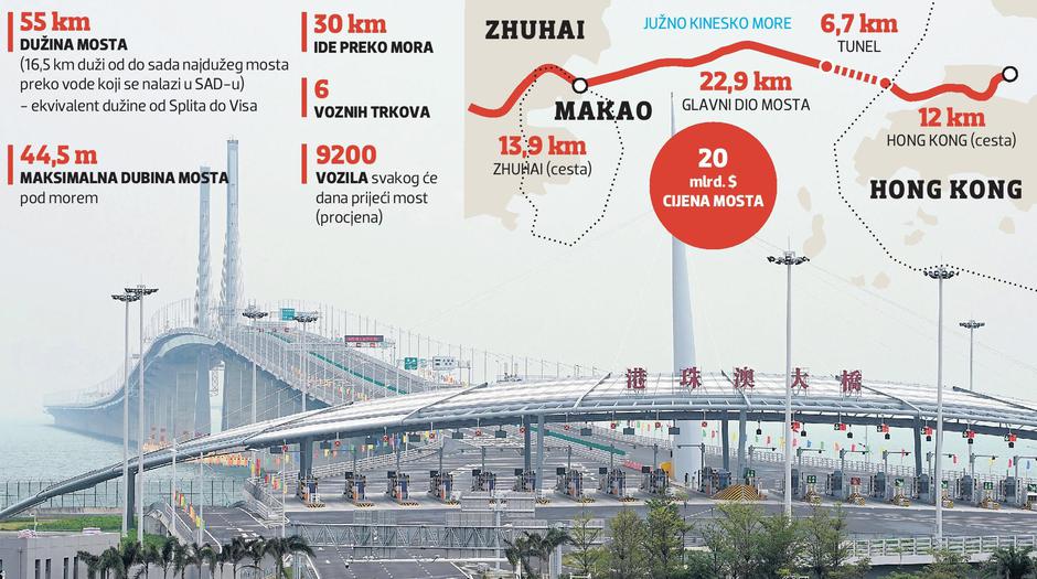 U Kini otvoren najduži most na svijetu