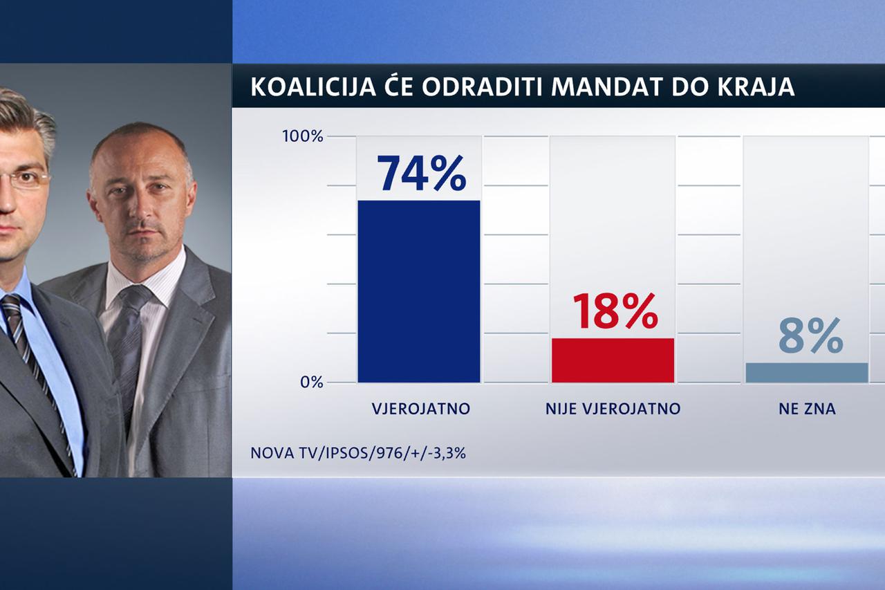 Crobarometar za ožujak