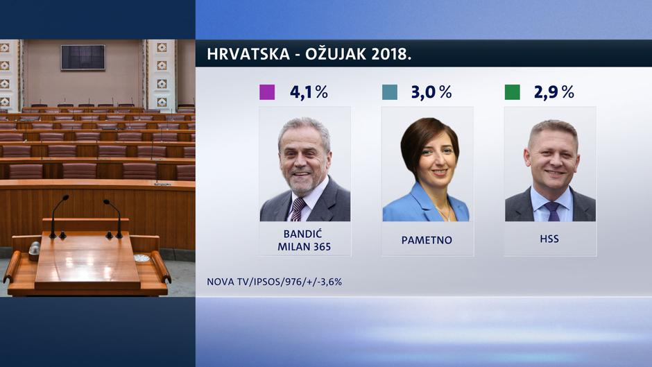 Crobarometar za ožujak