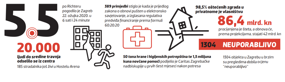 Godinu dana nakon zagrebačkog potresa
