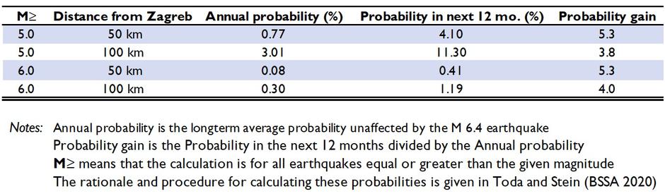 Procjena vjerojatnost jakog potresa u Zagrebu na godišnjoj razini i za 12 mjeseci